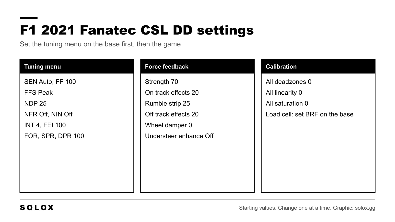 Chart of F1 2021 settings for the Fanatec CSL DD with tuning menu, force feedback and calibration values