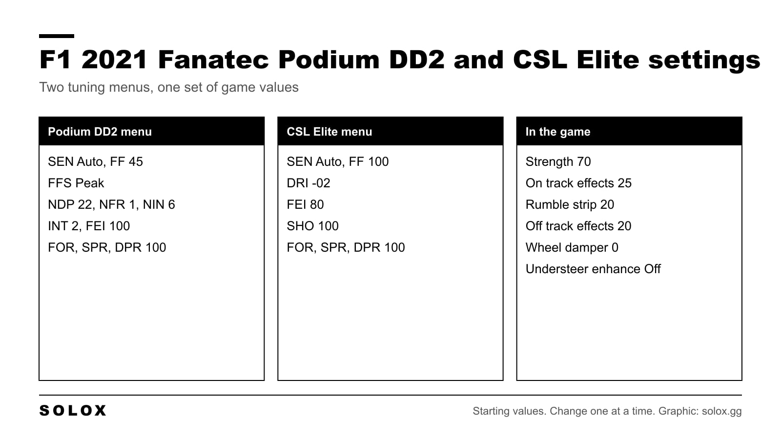 Chart of F1 2021 settings for the Fanatec Podium DD2 and CSL Elite with tuning menu and force feedback values