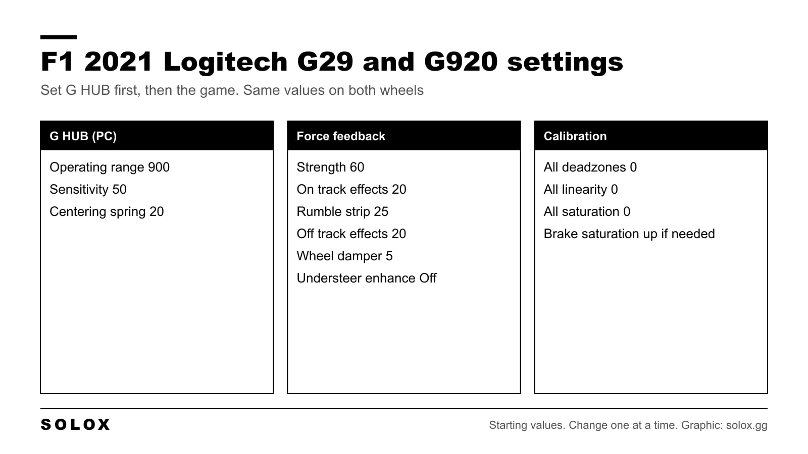 Chart of F1 2021 settings for the Logitech G29 and G920 with G HUB, force feedback and calibration values