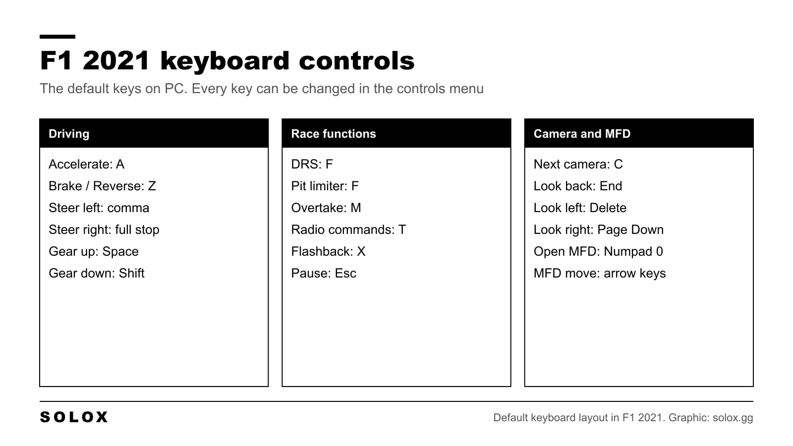 Chart of the default F1 2021 keyboard controls on PC for driving, race functions, camera and the multi function display