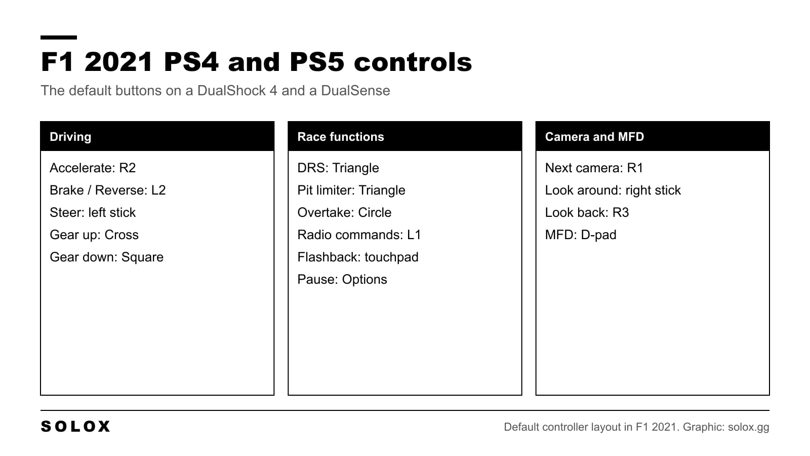 Chart of the default F1 2021 PlayStation controls for driving, race functions, camera and the multi function display