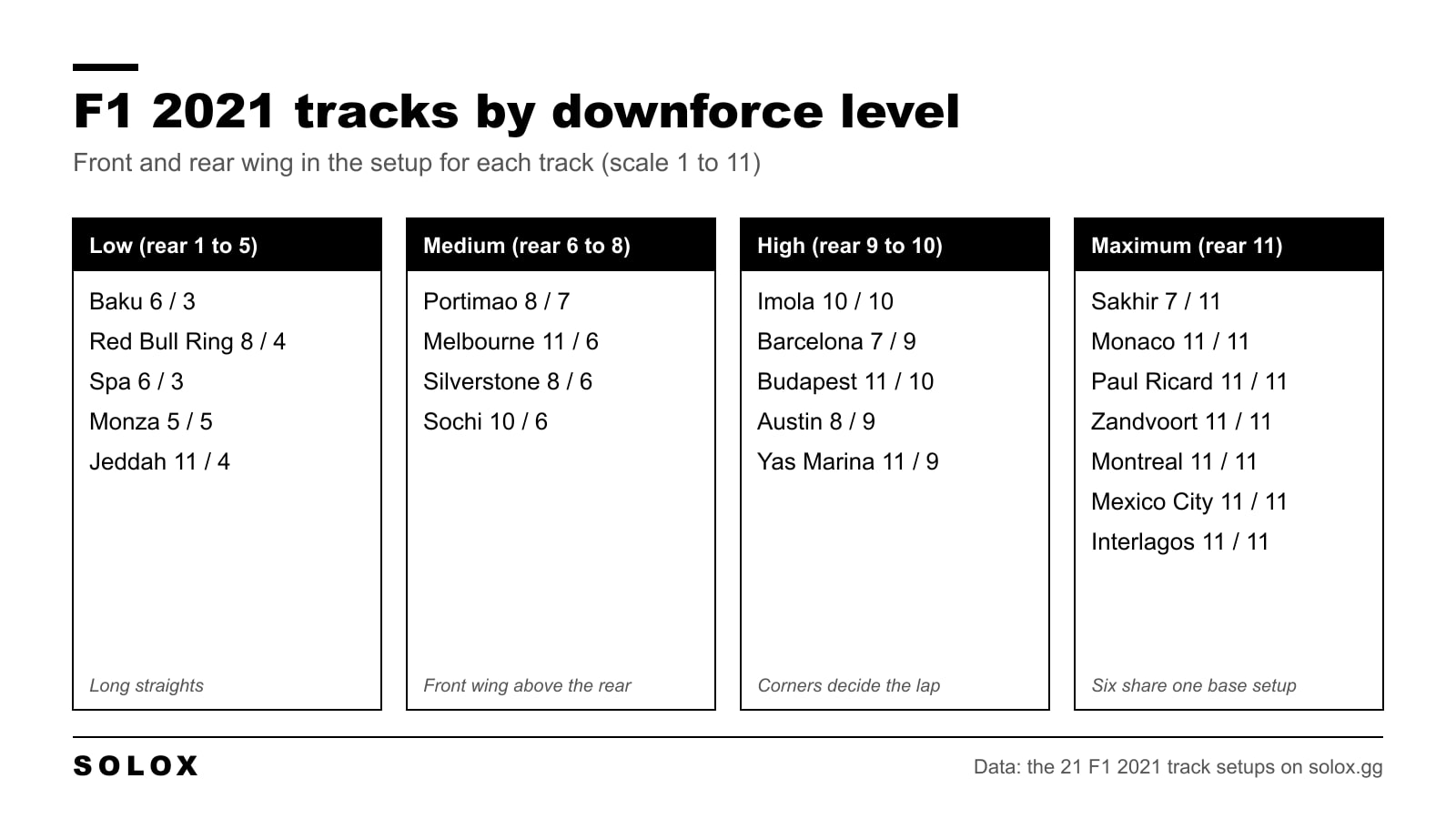 Graphic that sorts the 21 F1 2021 tracks into low, medium, high and maximum downforce with the front and rear wing for each
