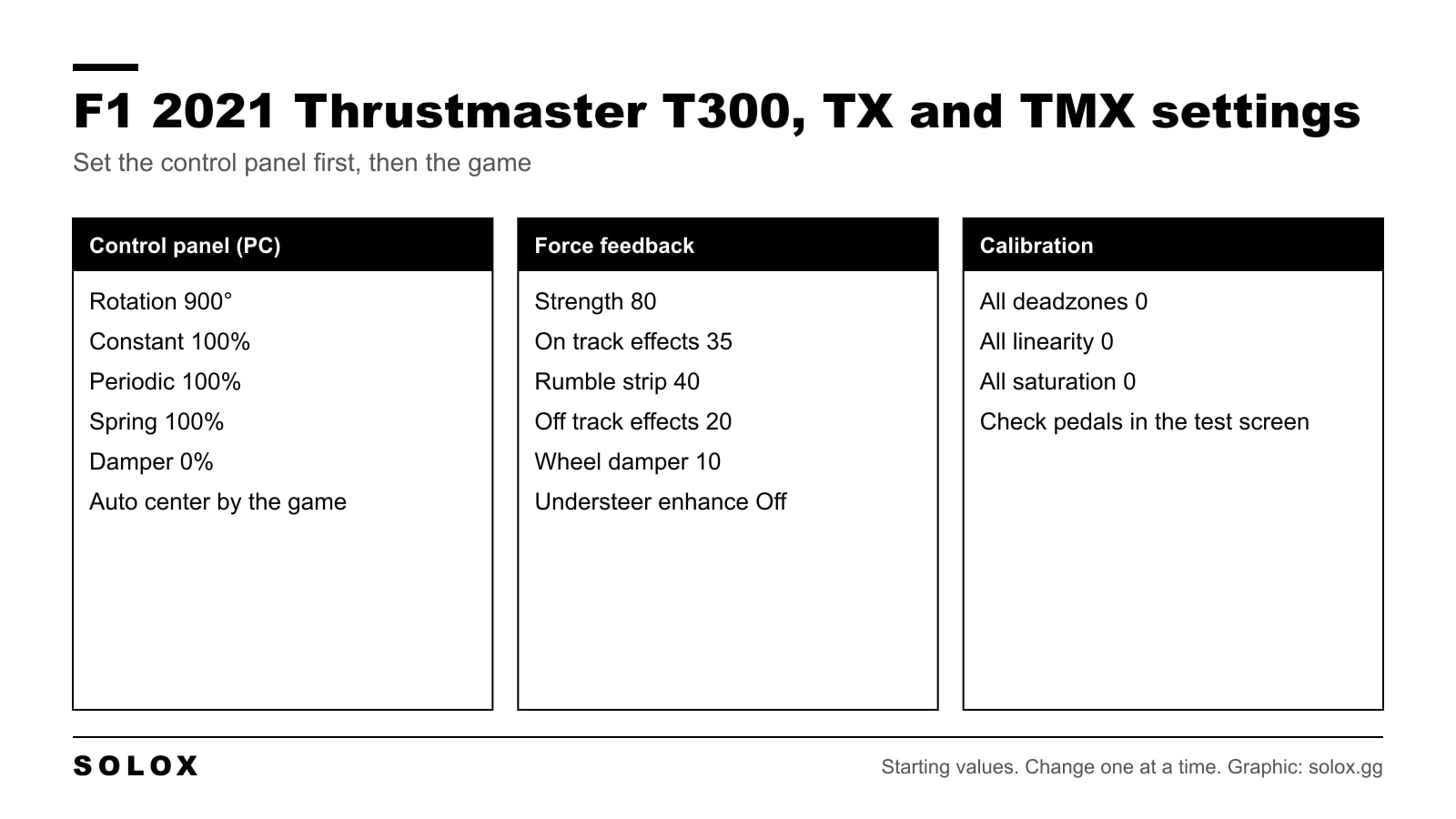 Chart of F1 2021 settings for the Thrustmaster T300, TX and TMX with control panel, force feedback and calibration values