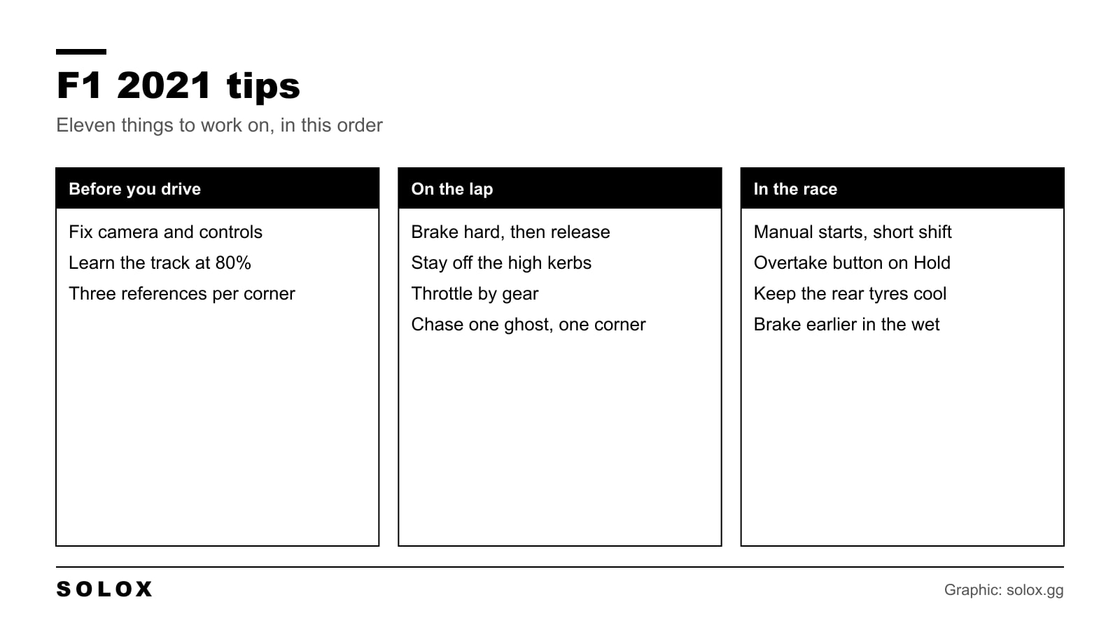 Checklist of eleven F1 2021 tips grouped into before you drive, on the lap and in the race