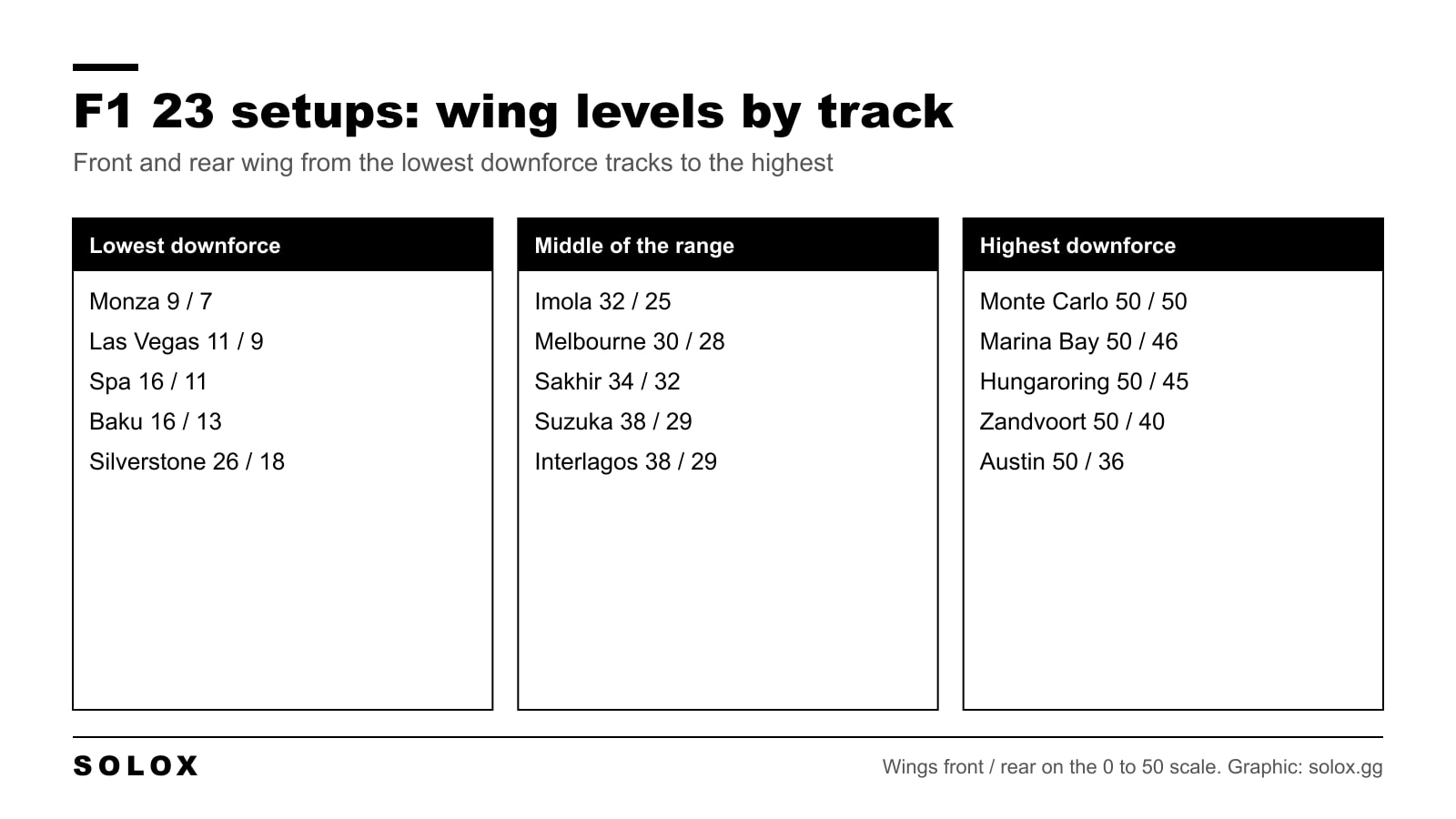 Chart of F1 23 wing levels by track, from Monza and Las Vegas at the low end to Monaco, Singapore and the Hungaroring at the top