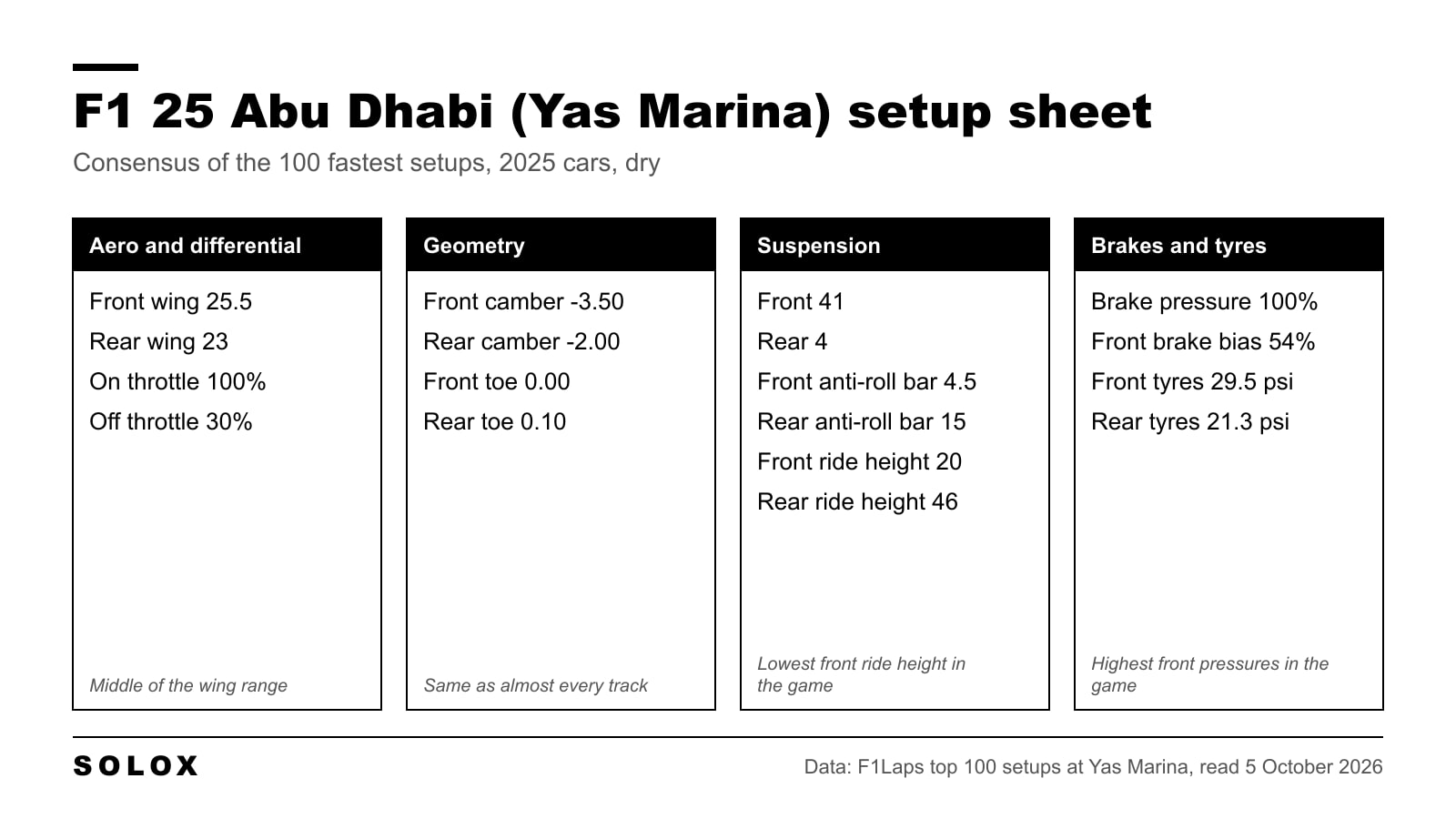 F1 25 Abu Dhabi setup sheet for Yas Marina with aero, differential, geometry, suspension, brake and tyre values