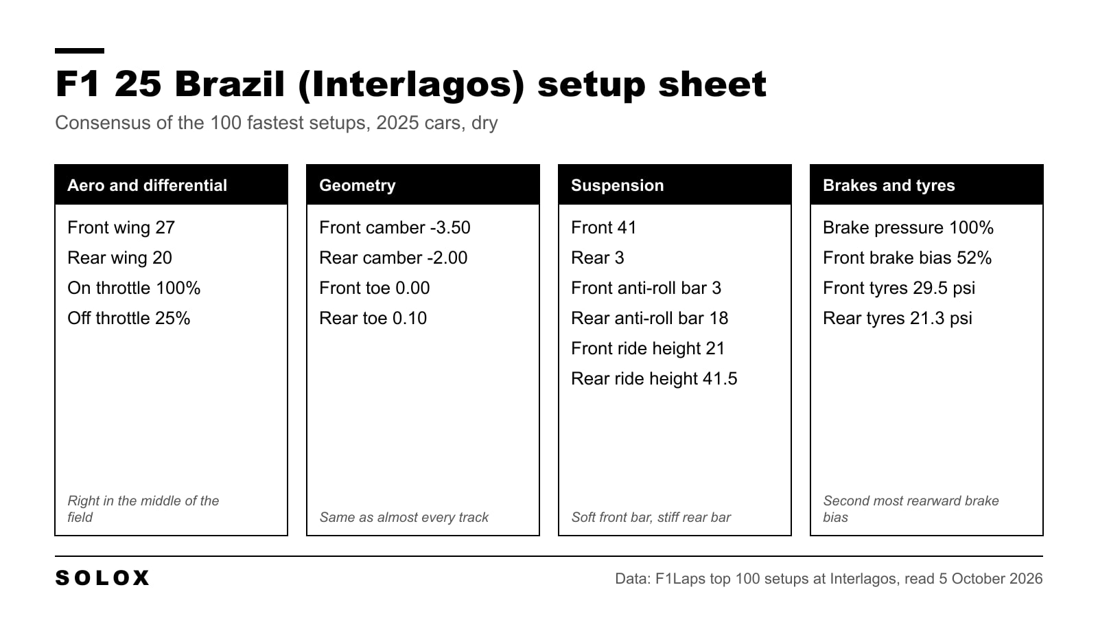 F1 25 Brazil setup sheet for Interlagos with aero, differential, geometry, suspension, brake and tyre values