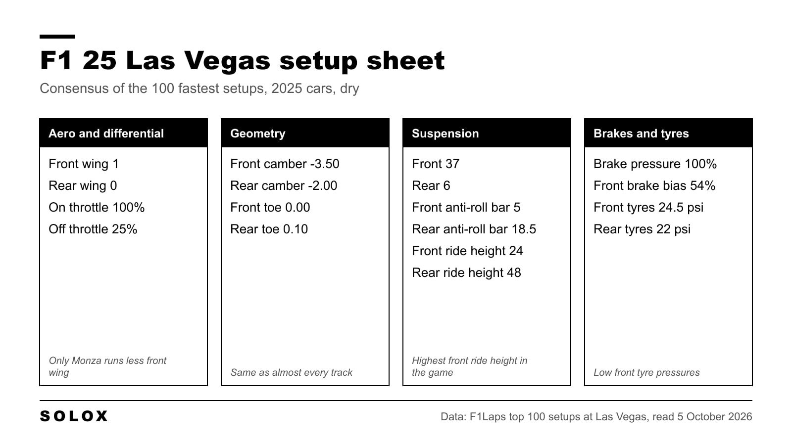 F1 25 Las Vegas setup sheet with aero, differential, geometry, suspension, brake and tyre values