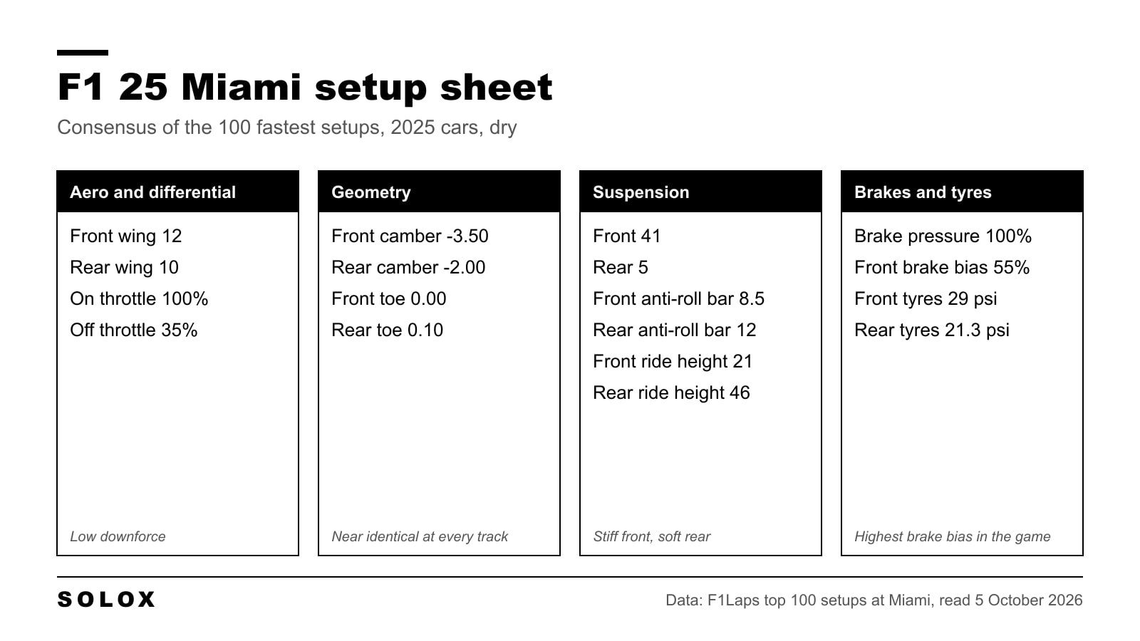F1 25 Miami setup sheet with aero, differential, geometry, suspension, brake and tyre values