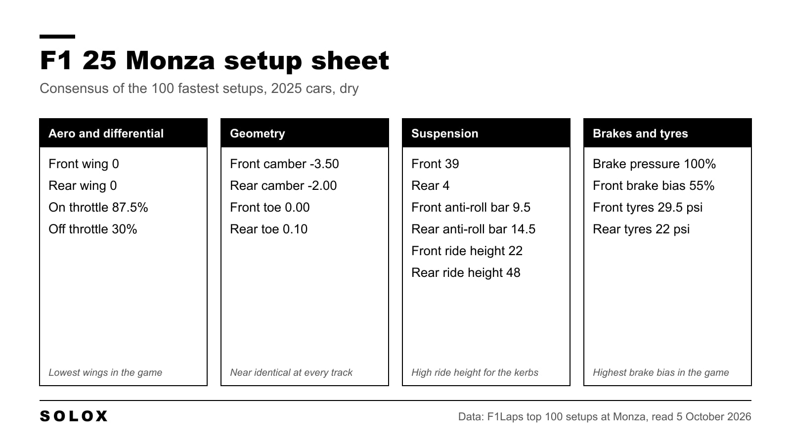 F1 25 Monza setup sheet with aero, differential, geometry, suspension, brake and tyre values