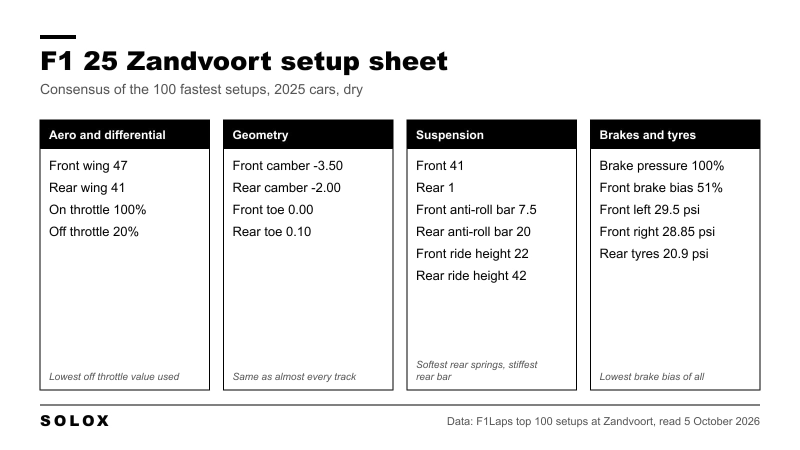F1 25 Zandvoort setup sheet with aero, differential, geometry, suspension, brake and tyre values
