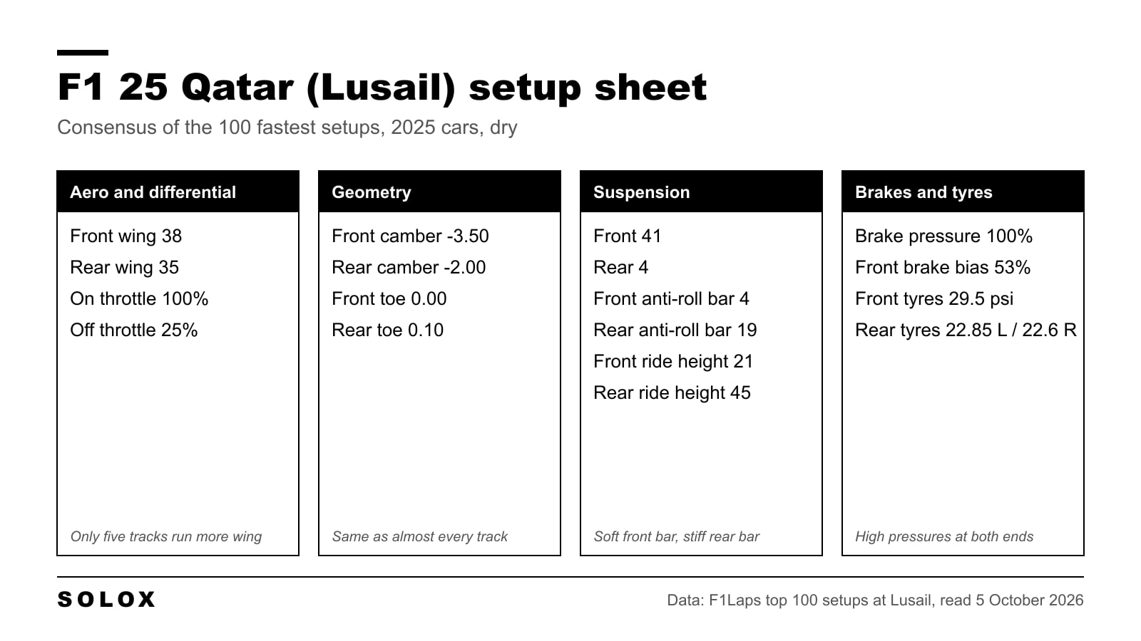 F1 25 Qatar setup sheet for Lusail with aero, differential, geometry, suspension, brake and tyre values