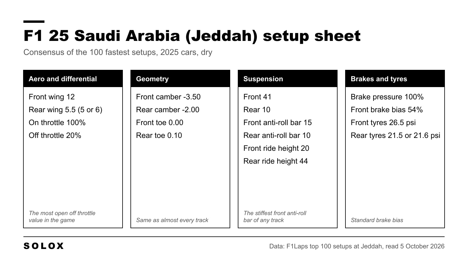 F1 25 Saudi Arabia setup sheet for Jeddah with aero, differential, geometry, suspension, brake and tyre values