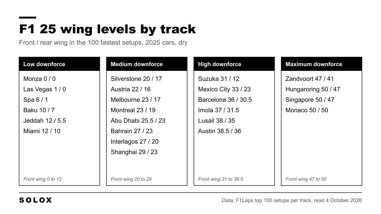 F1 25 wing levels by track, grouped into low, medium, high and maximum downforce