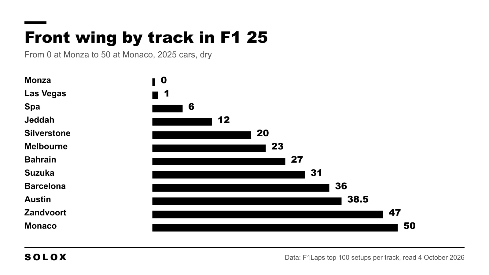 Bar chart of the front wing value at twelve F1 25 tracks, from 0 at Monza to 50 at Monaco