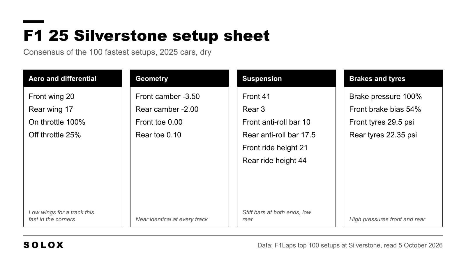 F1 25 Silverstone setup sheet with aero, differential, geometry, suspension, brake and tyre values