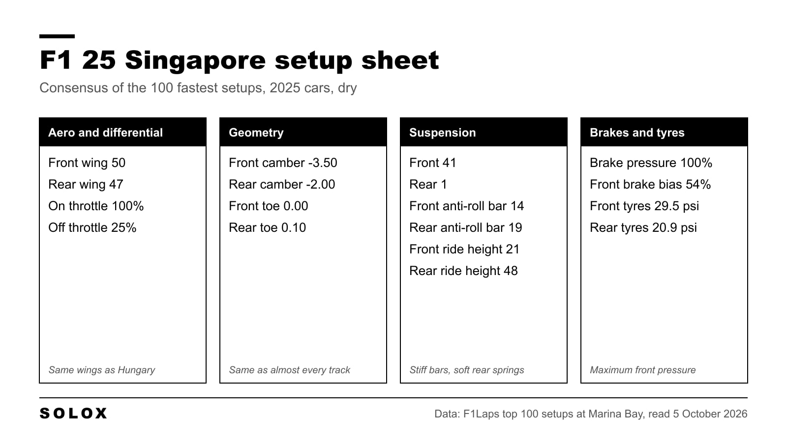 F1 25 Singapore setup sheet with aero, differential, geometry, suspension, brake and tyre values