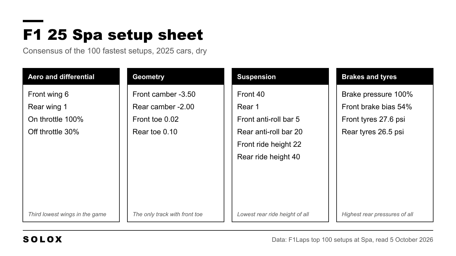 F1 25 Spa setup sheet with aero, differential, geometry, suspension, brake and tyre values