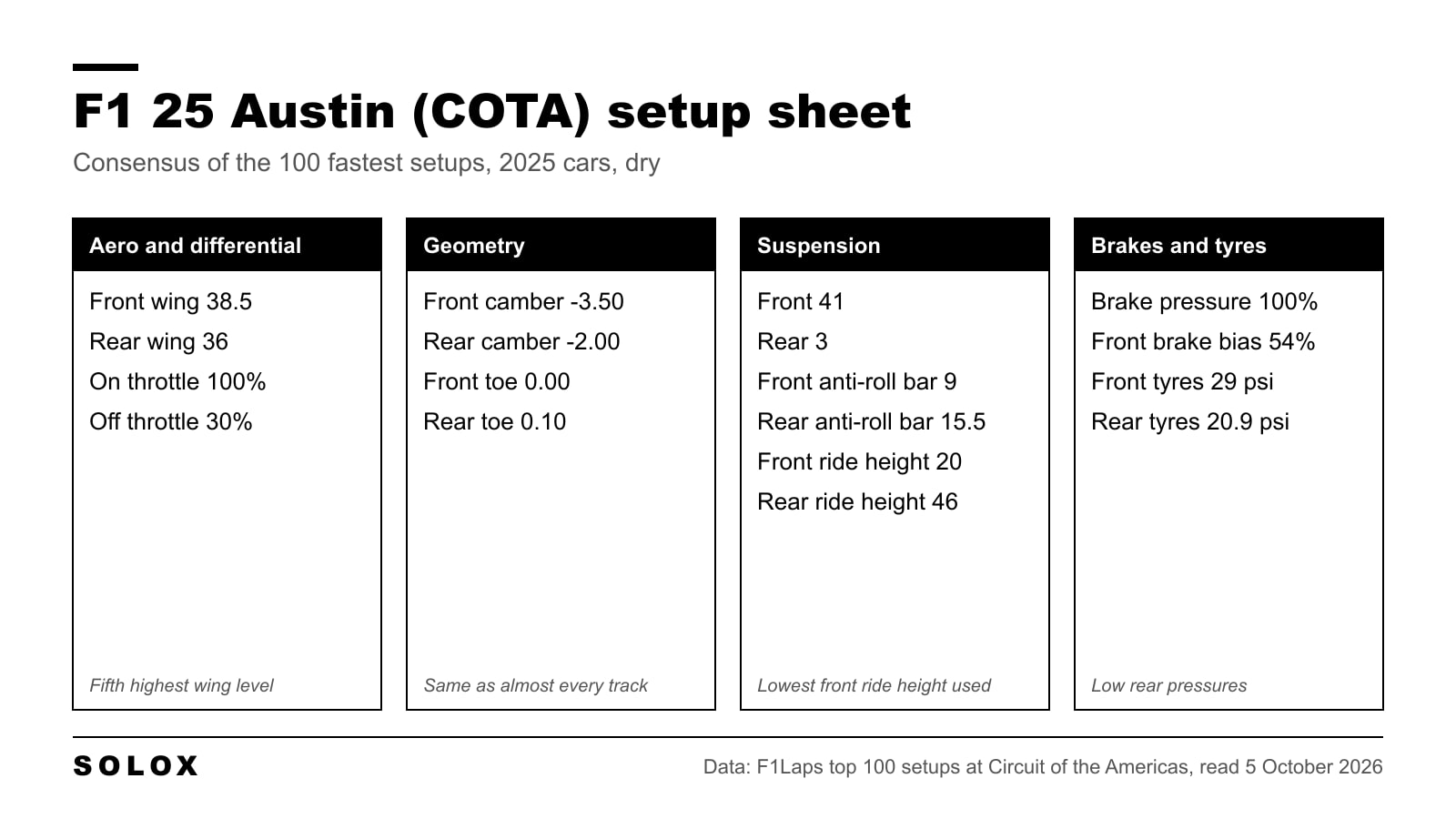F1 25 USA setup sheet for Circuit of the Americas with aero, differential, geometry, suspension, brake and tyre values