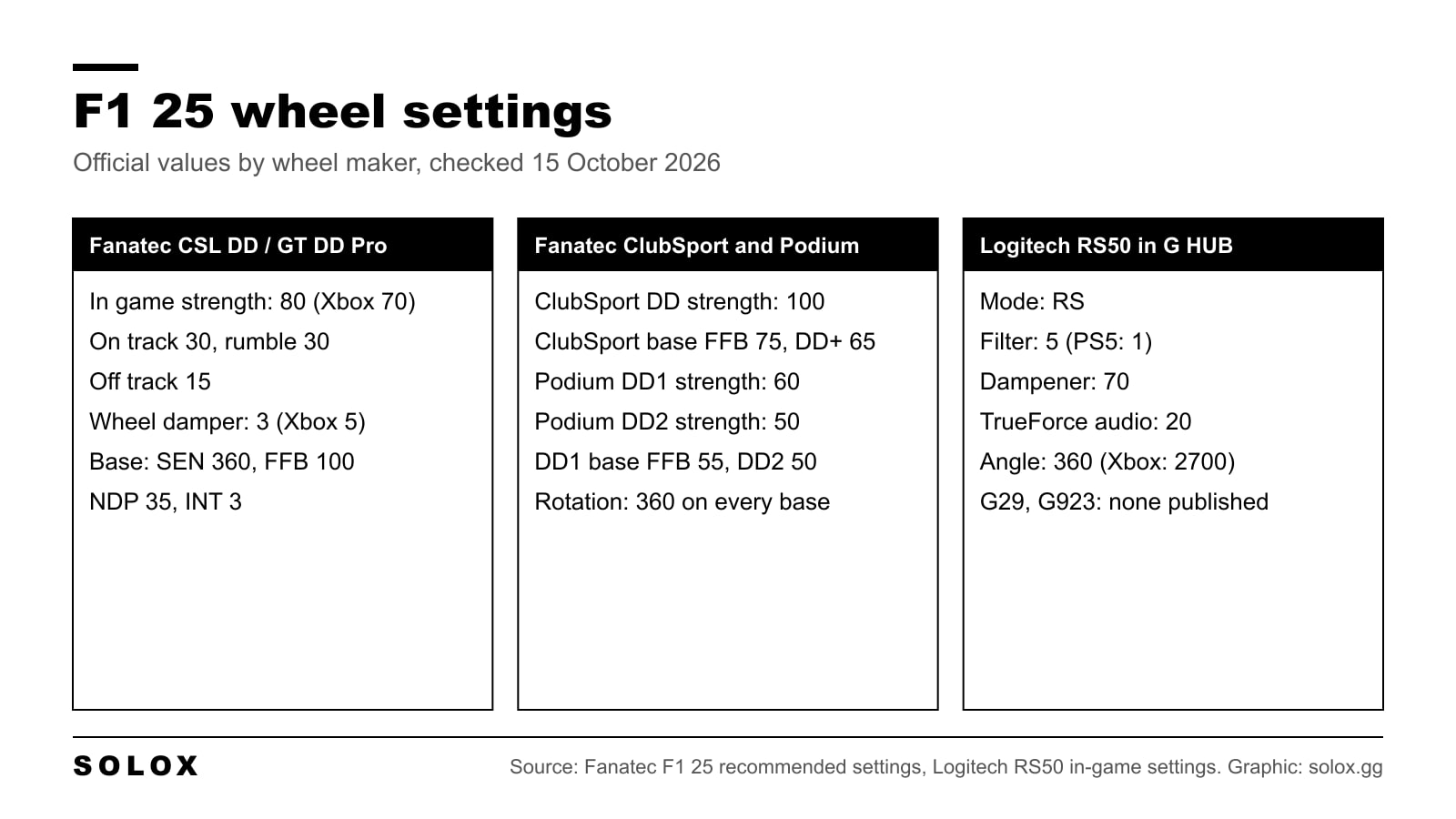 Graphic with F1 25 force feedback values from Fanatec's recommended settings and Logitech's RS50 profile, plus wheel rotation