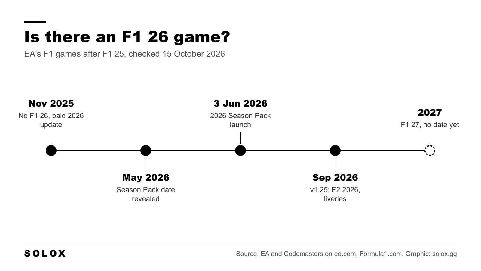 Timeline of the EA Sports F1 games after F1 25: no F1 26 announced in November 2025, 2026 Season Pack date revealed in May 2026, Season Pack launch on 3 June 2026, the September 2026 update with F2 2026 and liveries, and F1 27 due in 2027 with no date yet