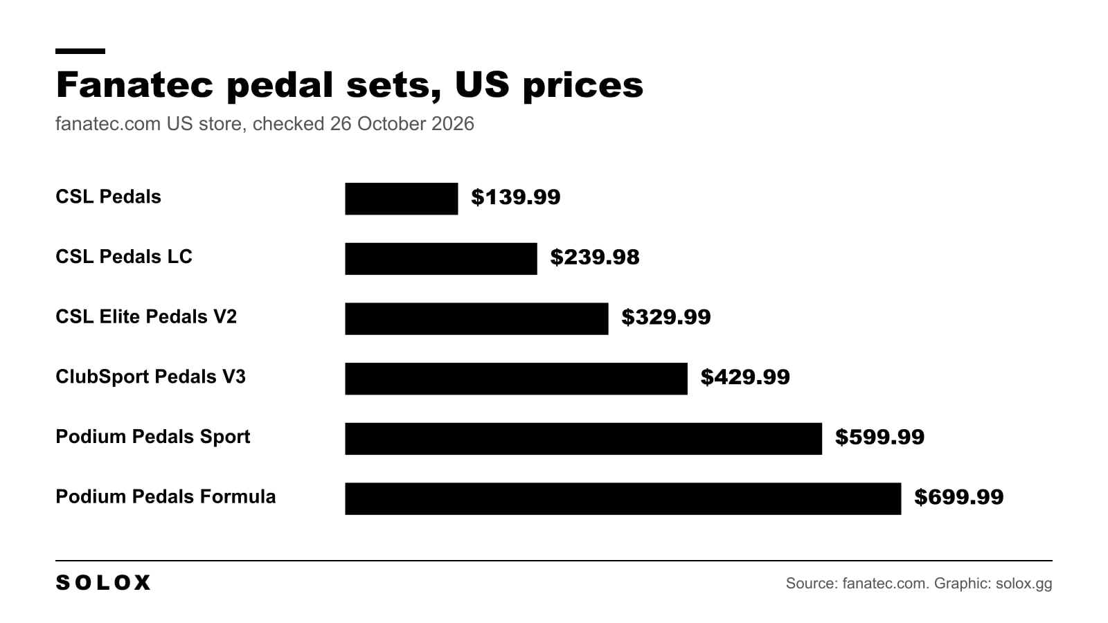 Bar chart of Fanatec pedal set US prices on 26 October 2026: CSL Pedals 139.99 dollars, CSL Pedals LC 239.98, CSL Elite Pedals V2 329.99, ClubSport Pedals V3 429.99, Podium Pedals Sport 599.99, Podium Pedals Formula 699.99