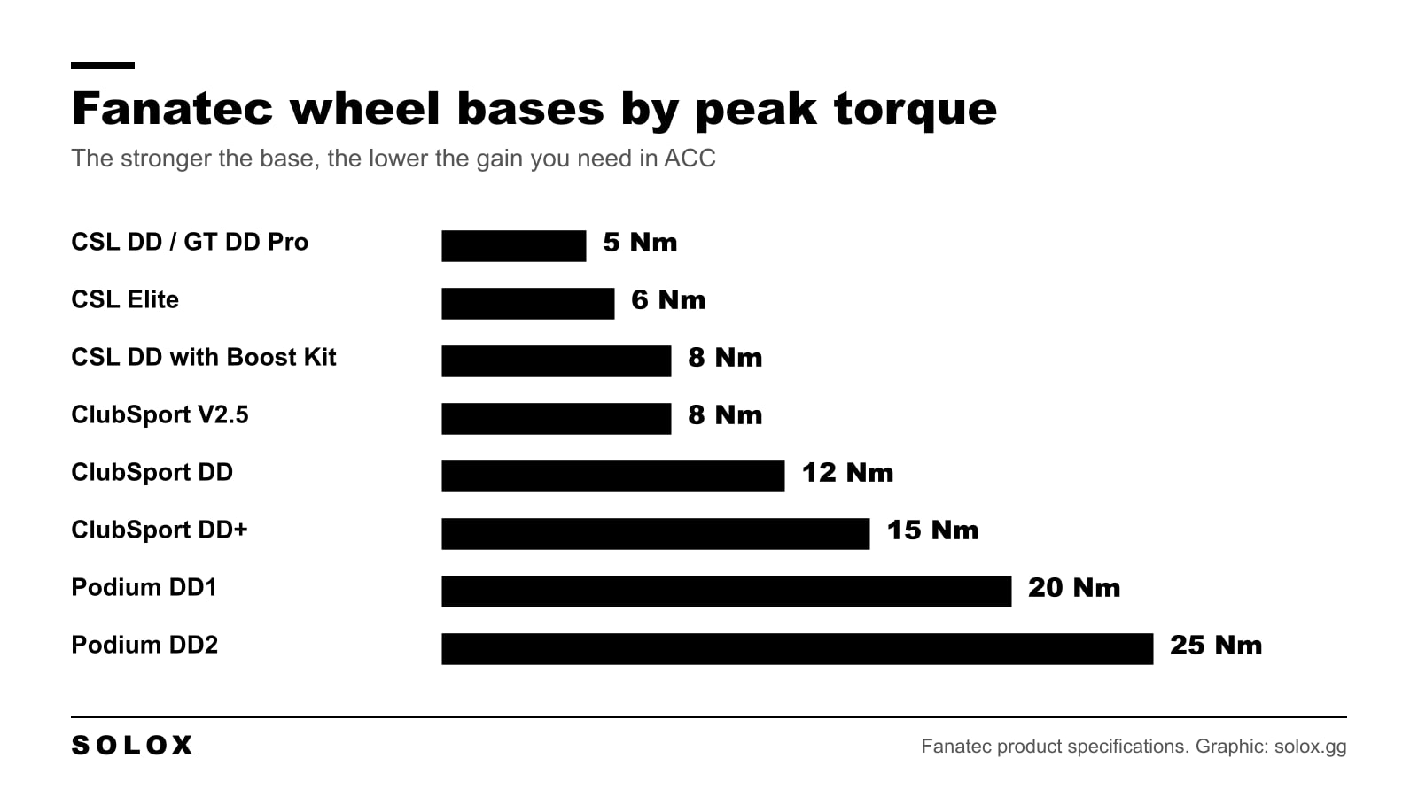 Bar chart of the peak torque of the Fanatec wheel bases, from 5 Nm for the CSL DD to 25 Nm for the Podium DD2