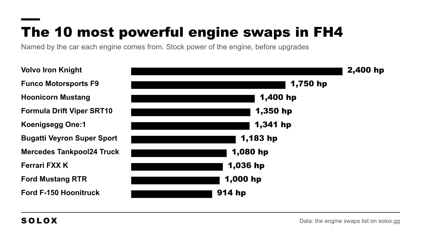 Bar chart of the ten most powerful engine swaps in Forza Horizon 4 by stock power