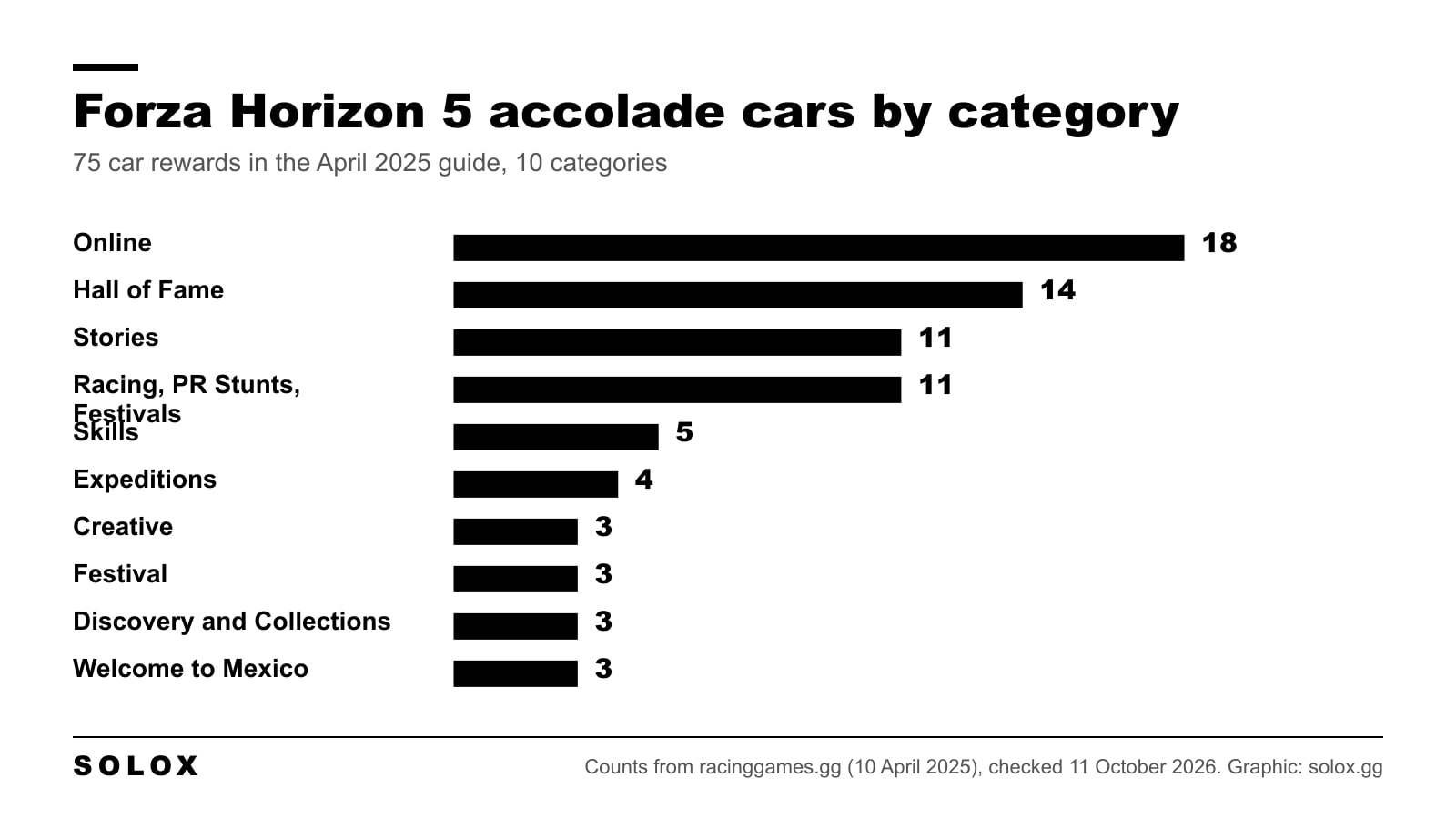 Bar chart of Forza Horizon 5 accolade cars by category: Online 18, Hall of Fame 14, Stories 11, Racing PR Stunts and Festivals 11, Skills 5, Expeditions 4, and 3 each for Creative, Festival, Discovery and Welcome to Mexico