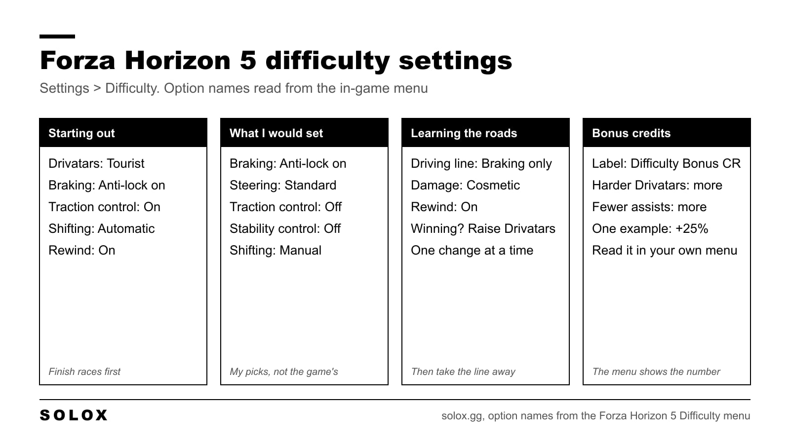 Cheat sheet of Forza Horizon 5 difficulty settings in four groups: a starting setup, the setup I would use, settings for learning the roads and how the bonus credits work