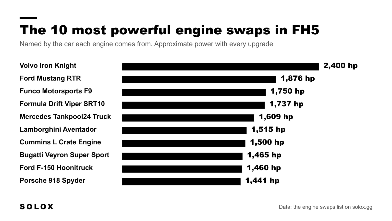 Bar chart of the ten most powerful engine swaps in Forza Horizon 5 by maximum power