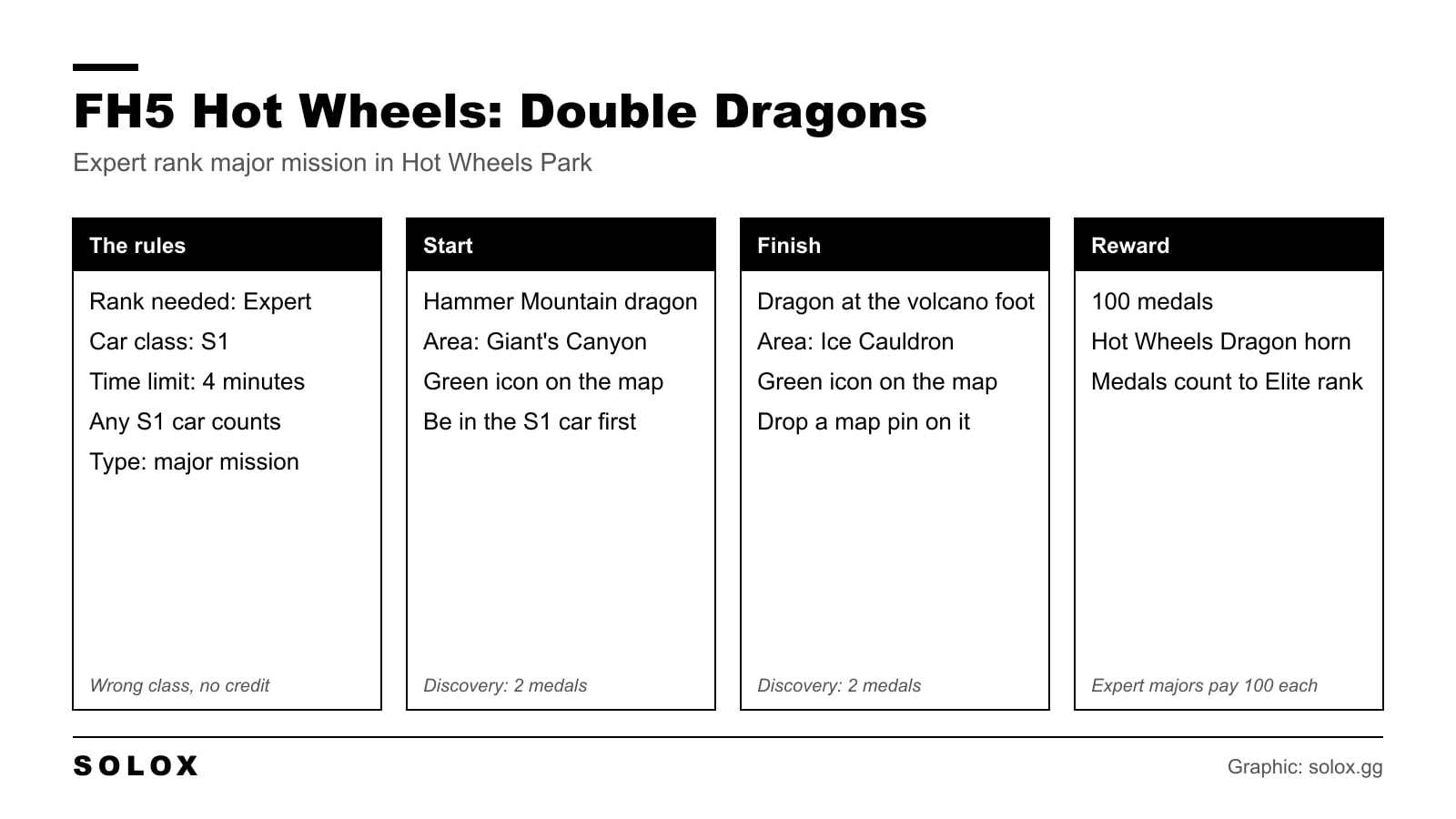 Cheat sheet for the Forza Horizon 5 Hot Wheels Double Dragons mission with the rules, start, finish and reward