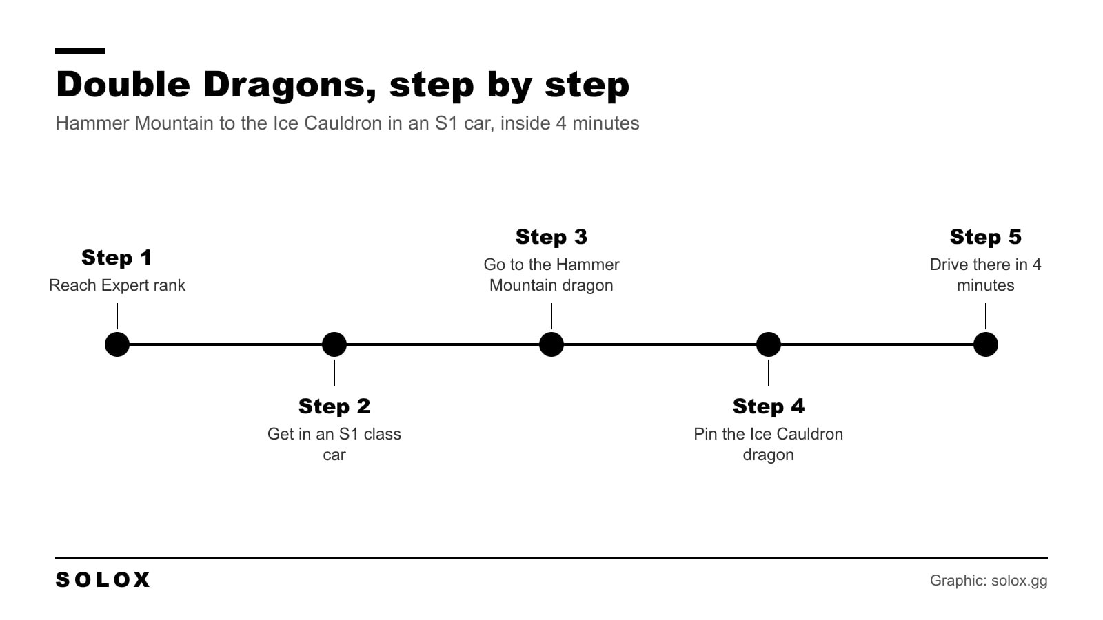 Timeline of the five steps of the Double Dragons mission, from reaching Expert rank to the 4 minute drive