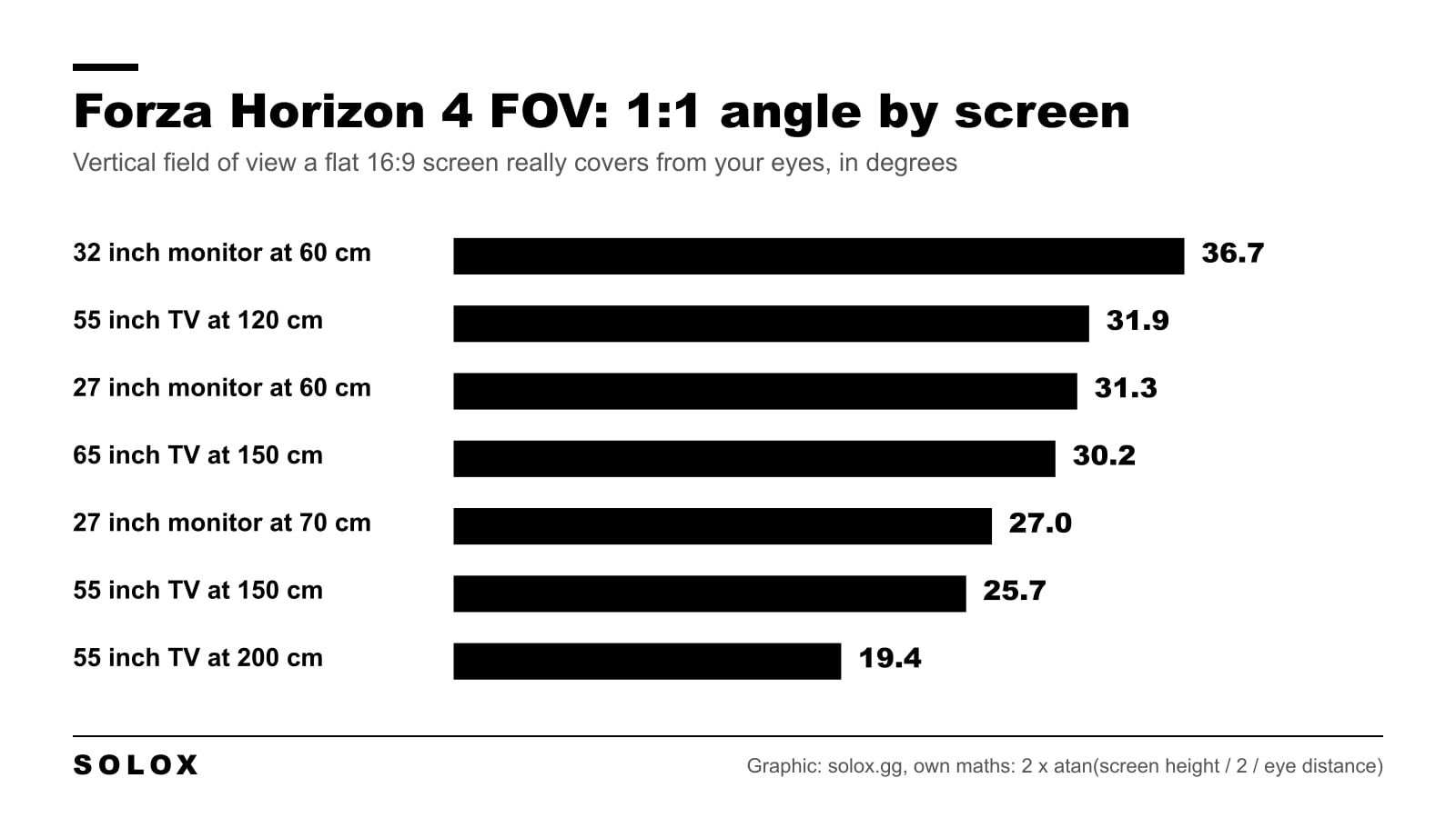 Bar chart of the vertical field of view a flat 16:9 screen covers from the driver's eyes, from 36.7 degrees for a 32 inch monitor at 60 cm down to 19.4 degrees for a 55 inch TV at 200 cm