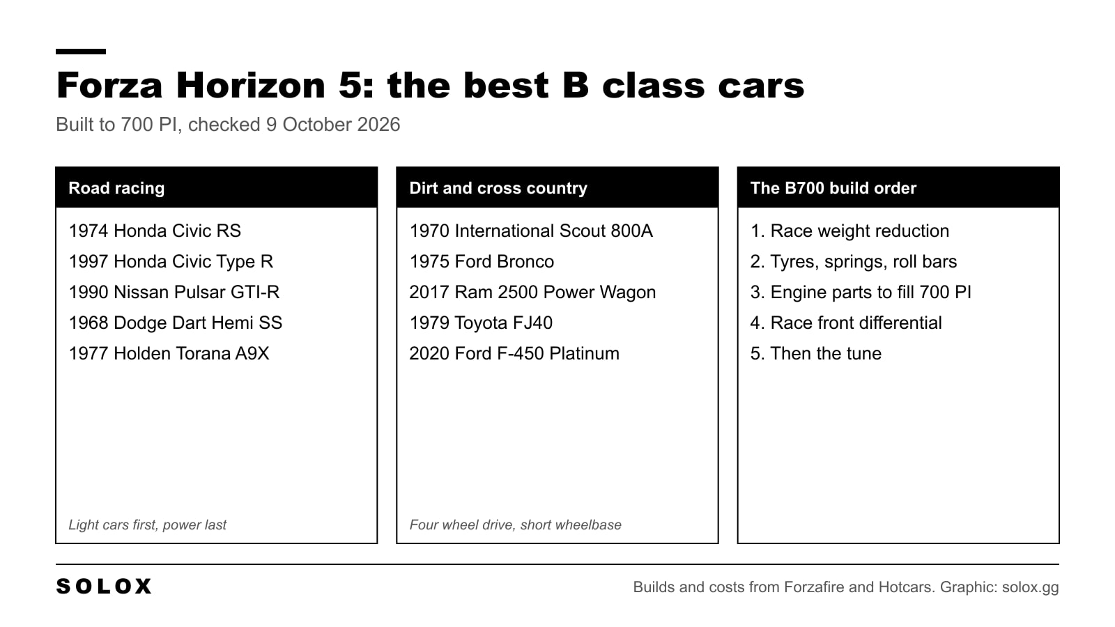 The best B class cars in Forza Horizon 5 in three columns: road racing, dirt and cross country, and the build rules that make a B700 car work