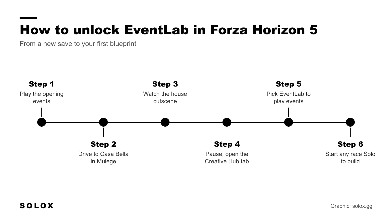 Six steps to unlock EventLab in Forza Horizon 5, from the opening events to Casa Bella, the Creative Hub and the first blueprint