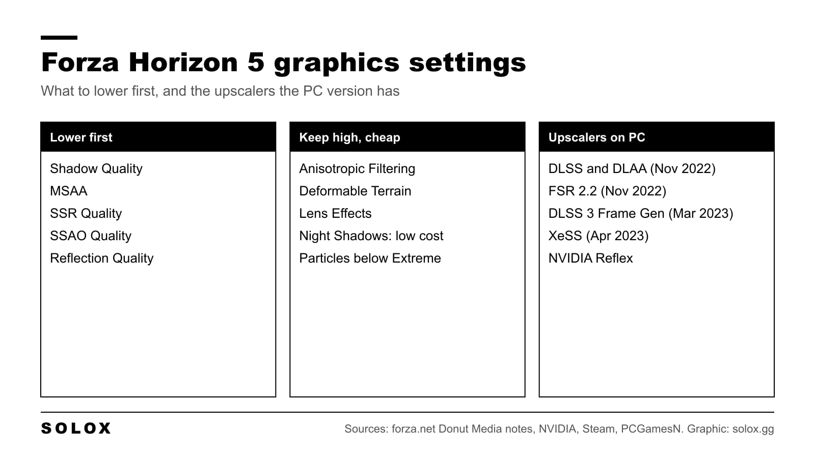 Forza Horizon 5 graphics settings: lower Shadow Quality, MSAA, SSR, SSAO and Reflection Quality first; keep Anisotropic Filtering, Deformable Terrain and Lens Effects high; upscalers DLSS, FSR 2.2, DLSS 3 Frame Generation and XeSS