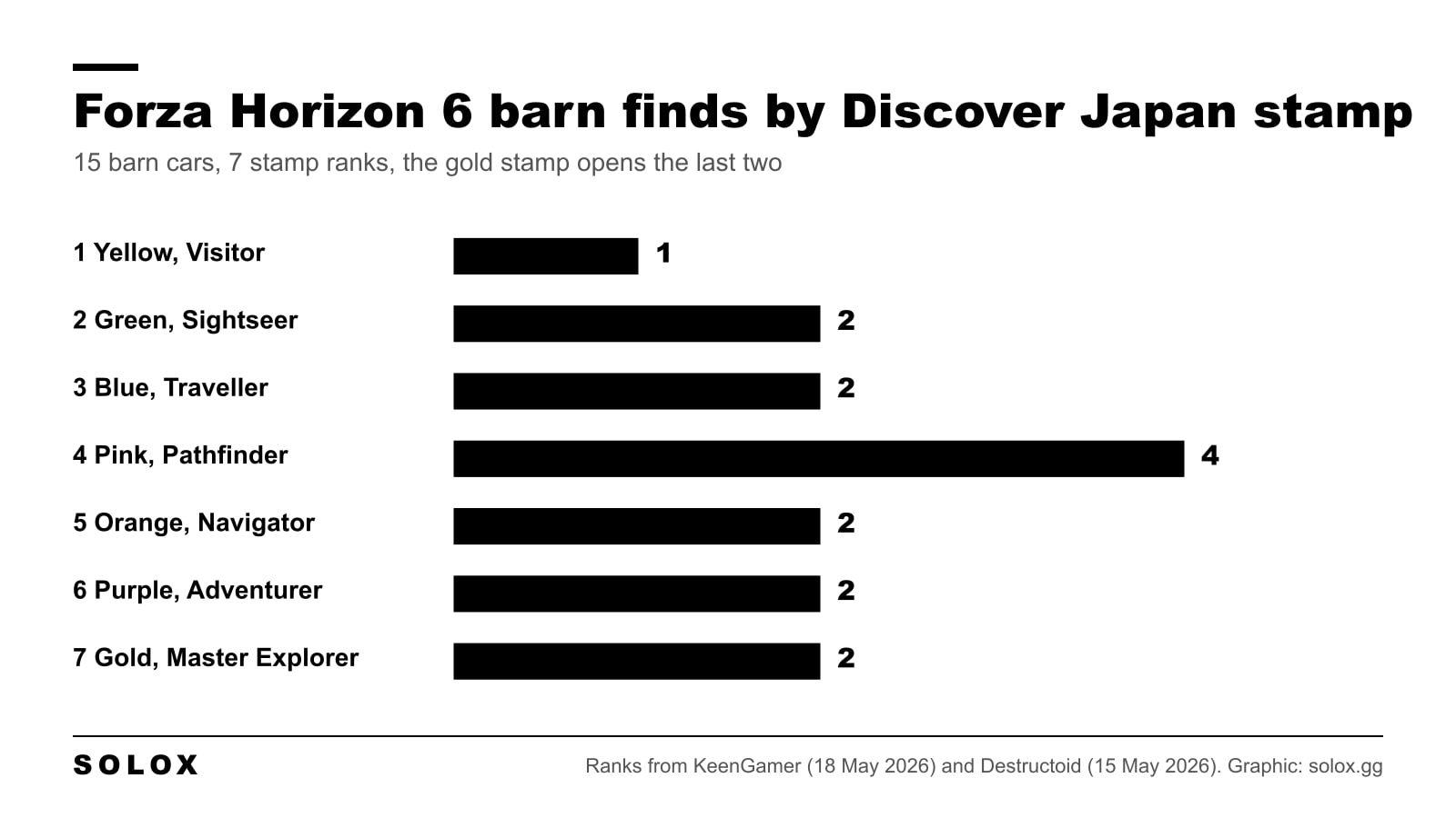 Bar chart of Forza Horizon 6 barn finds by Discover Japan stamp rank: 1, 2, 2, 4, 2, 2 and 2 cars for ranks 1 to 7