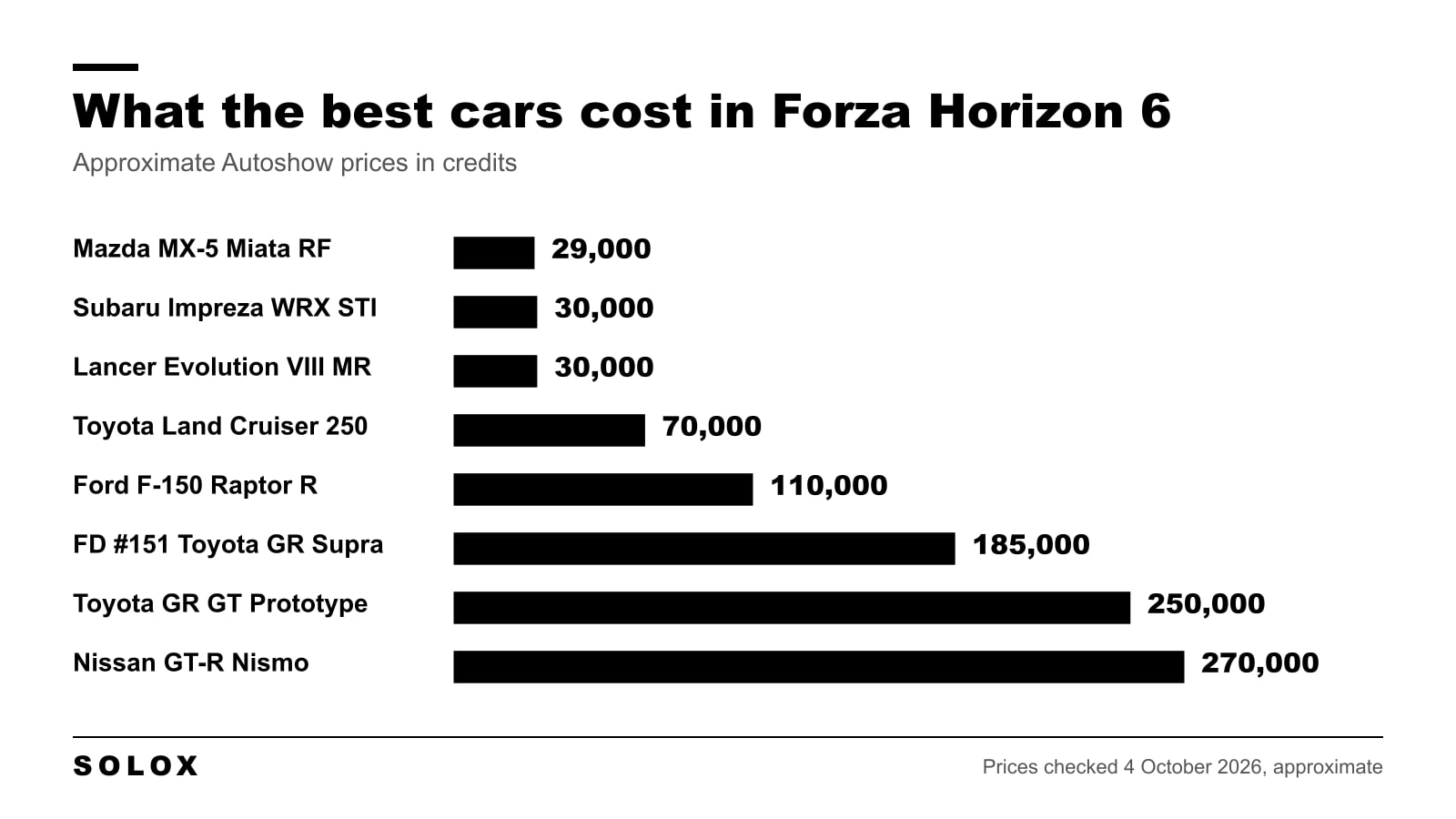 Approximate Autoshow prices of the best cars in Forza Horizon 6, from the Mazda MX-5 Miata RF at 29,000 credits to the Nissan GT-R Nismo at 270,000