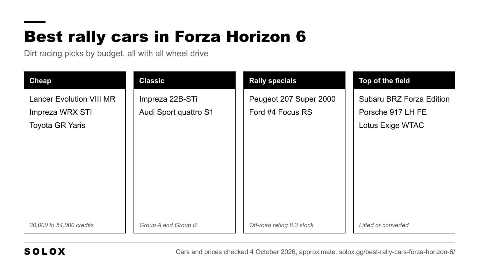 The best rally cars in Forza Horizon 6 grouped by budget, from cheap all wheel drive cars to top class builds
