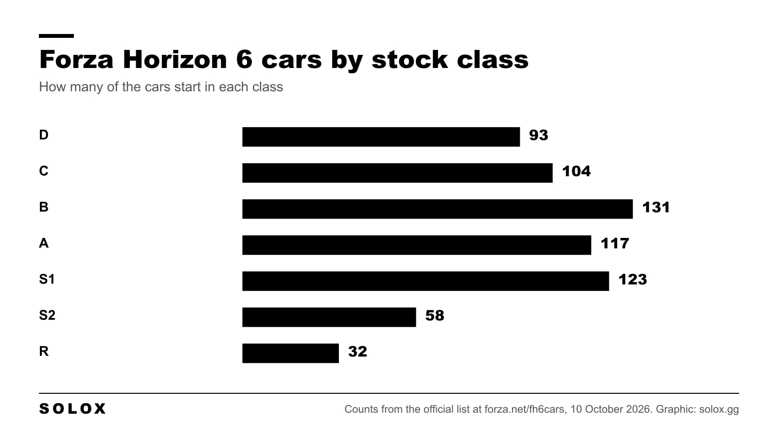 Bar chart of the number of Forza Horizon 6 cars in each stock class from D to R