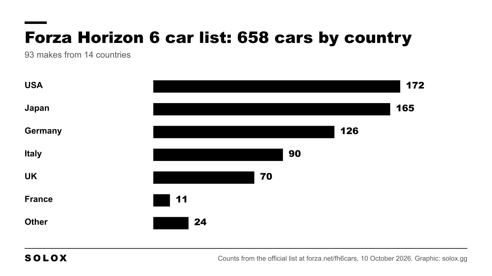 Bar chart of the Forza Horizon 6 car list by country