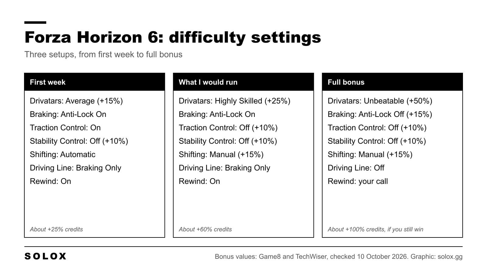 Three Forza Horizon 6 difficulty setups side by side: first week, what I would run, and full bonus, with the credit bonus of each