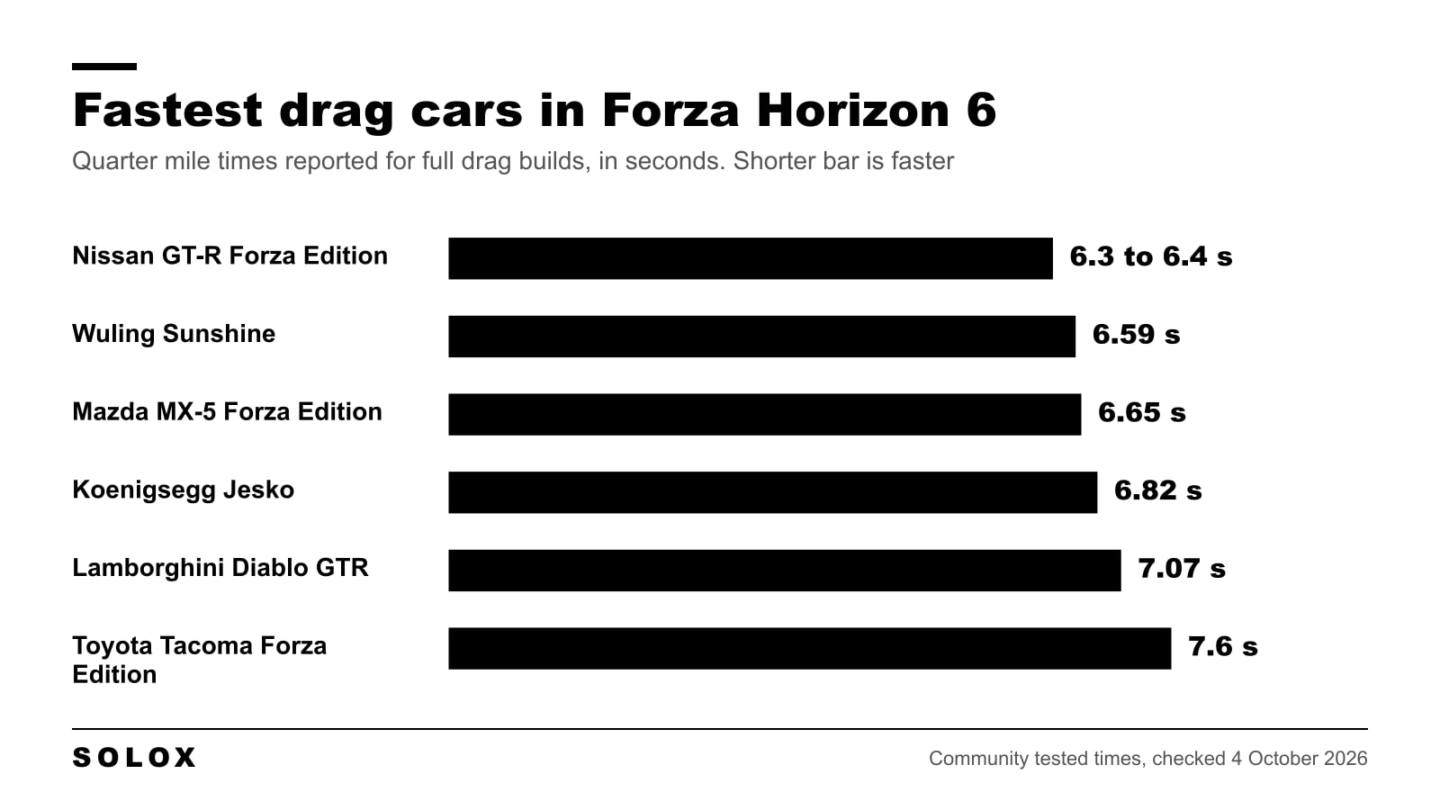 Reported quarter mile times of the fastest drag cars in Forza Horizon 6, led by the Nissan GT-R Forza Edition
