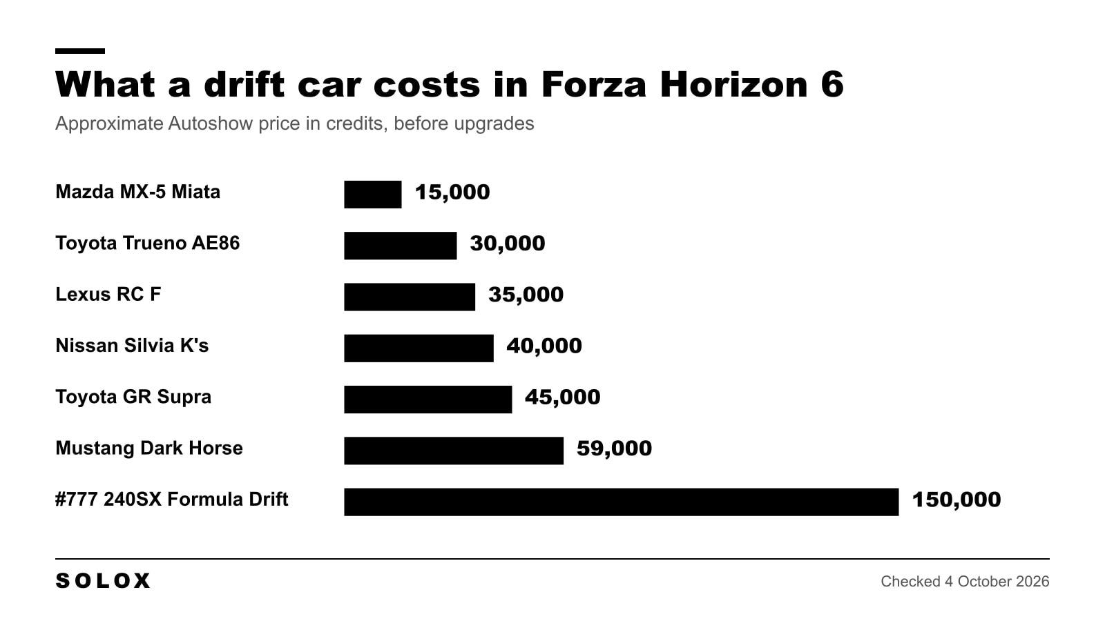 Approximate Autoshow prices of the main drift cars in Forza Horizon 6, from the Mazda MX-5 at 15,000 credits to the 240SX Formula Drift at 150,000