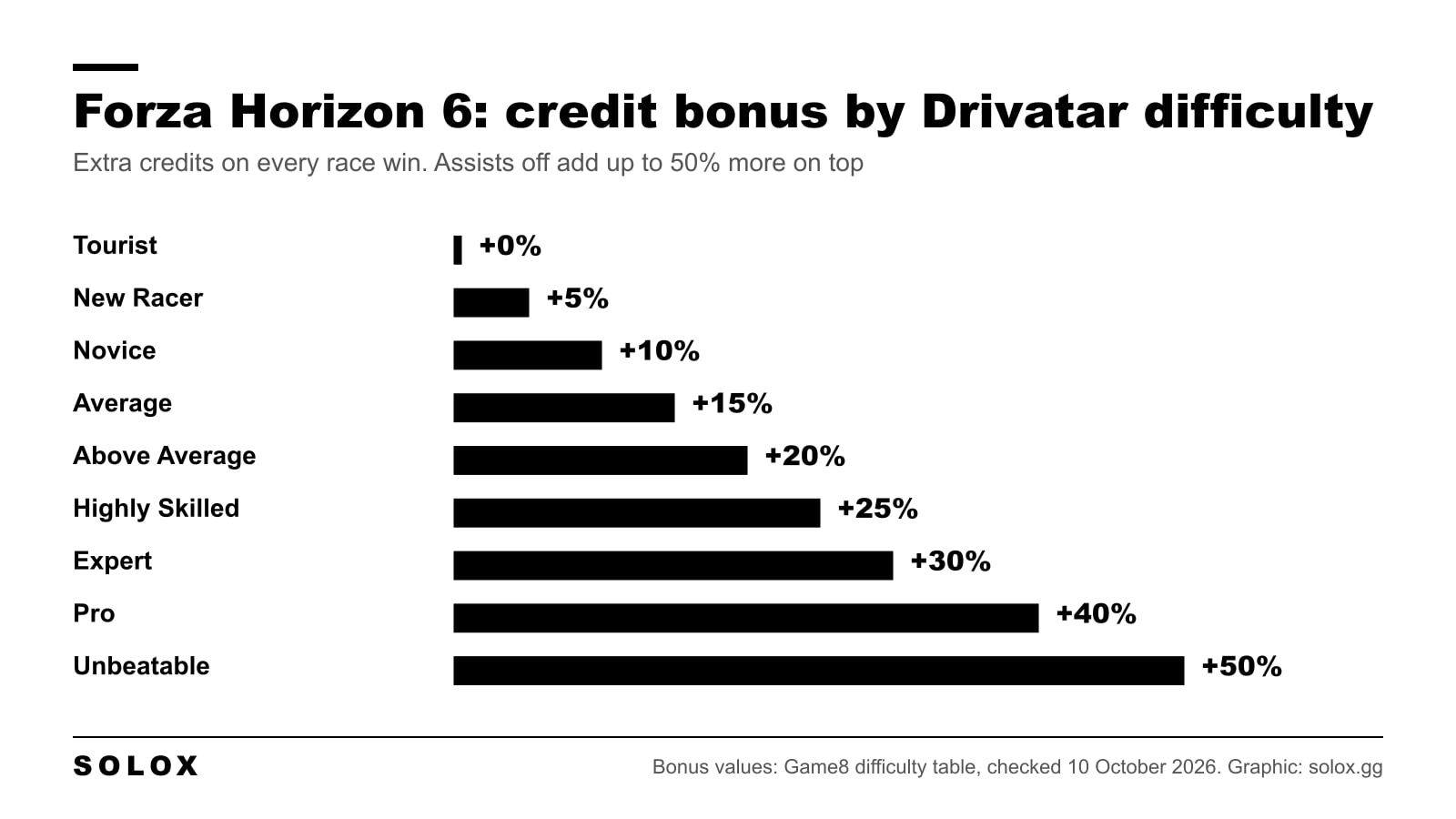 Bar chart of the Forza Horizon 6 credit bonus for each of the nine Drivatar difficulty levels, from Tourist at 0% to Unbeatable at 50%