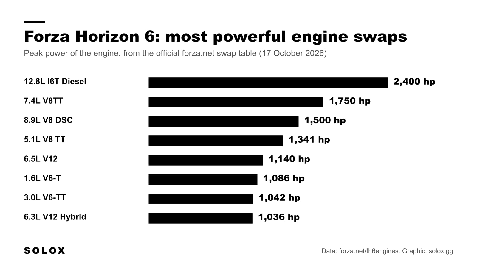 Bar chart of the most powerful engine swaps in Forza Horizon 6: 12.8L I6T Diesel 2,400 hp, 7.4L V8TT 1,750 hp, 8.9L V8 DSC 1,500 hp, 5.1L V8 TT 1,341 hp, 6.5L V12 1,140 hp