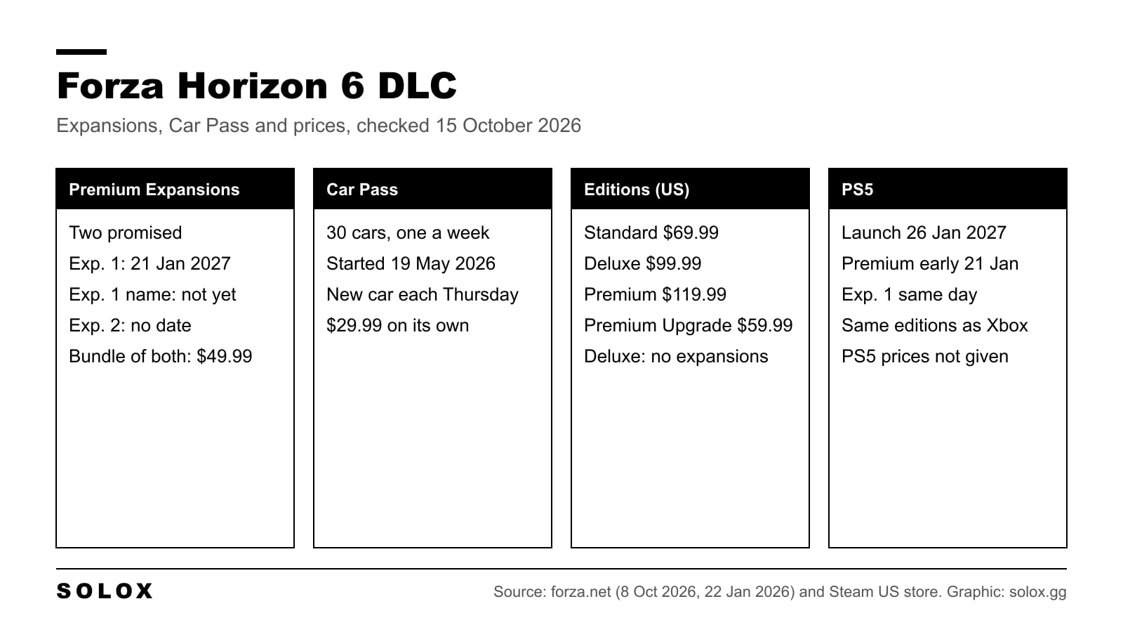 Graphic summarising Forza Horizon 6 DLC: the two Premium Expansions, the Car Pass, US prices and what comes to PS5