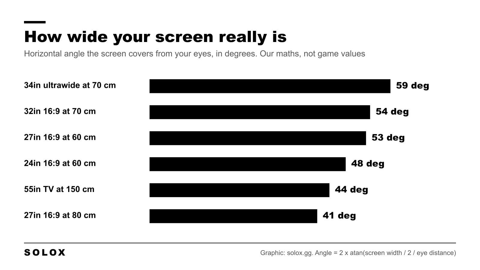 Bar chart of the horizontal angle a screen covers: 34 inch ultrawide at 70 cm 59 degrees, 32 inch at 70 cm 54, 27 inch at 60 cm 53, 24 inch at 60 cm 48, 55 inch TV at 150 cm 44, 27 inch at 80 cm 41