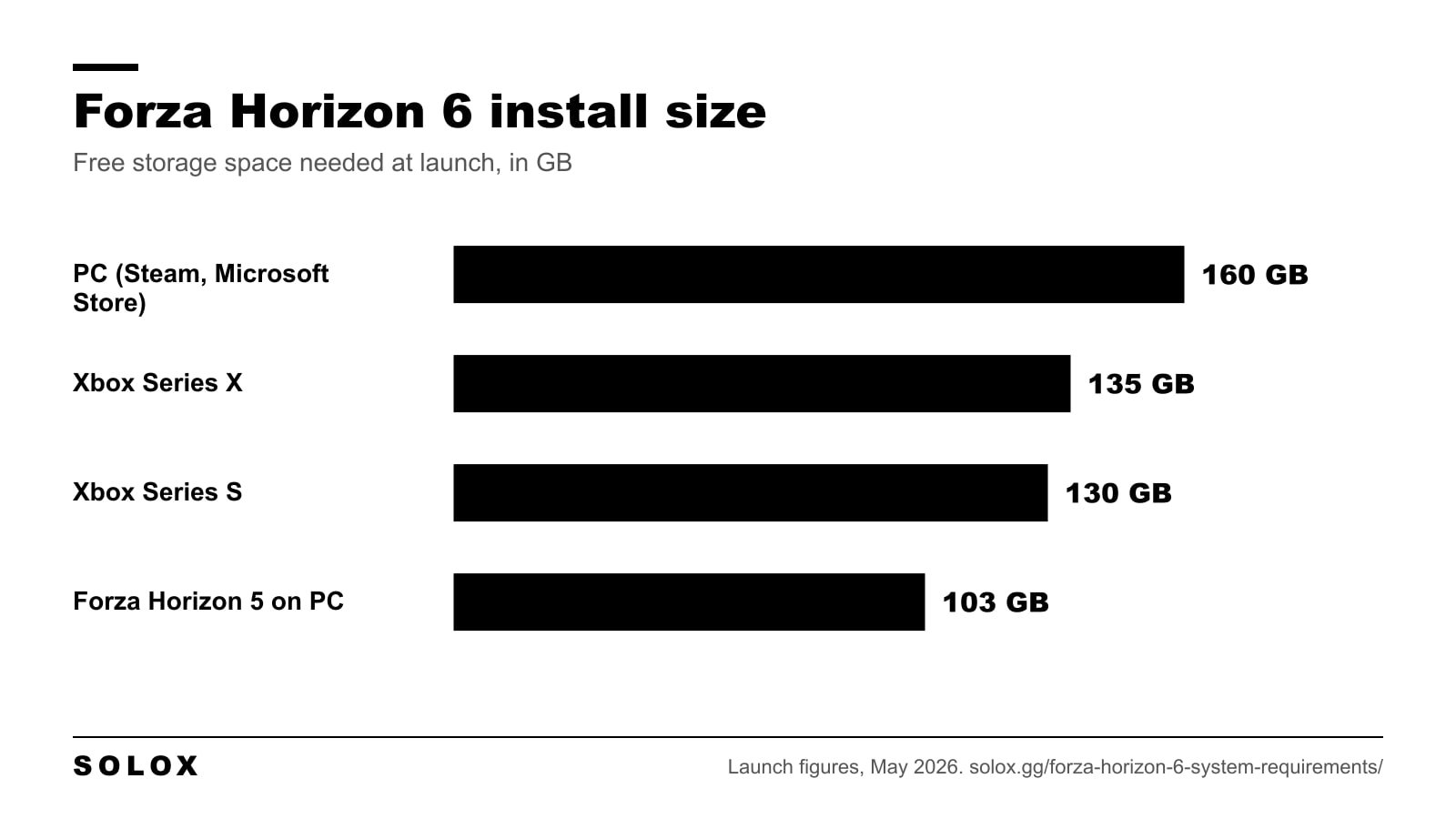 Storage space needed for Forza Horizon 6 on PC, Xbox Series X and Xbox Series S